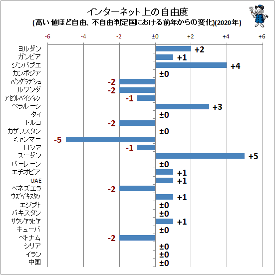 ↑ インターネット上の自由度(高い値ほど自由、不自由判定国における前年からの変化)(2020年)