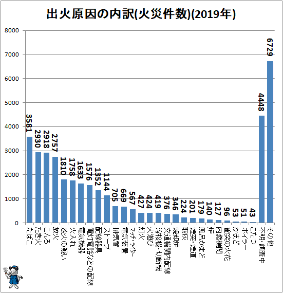 ↑ 出火原因の内訳(火災件数)(2019年)