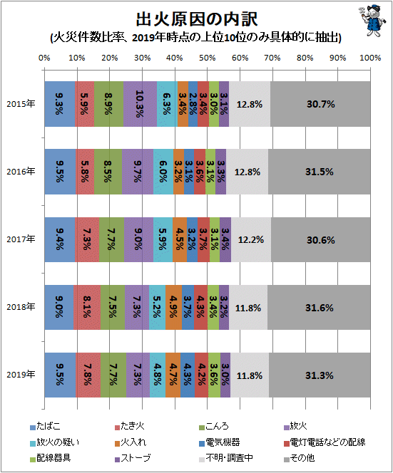 ↑ 出火原因の内訳(火災件数比率、2019年時点の上位10位のみ具体的に抽出)