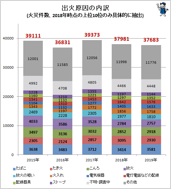 ↑ 出火原因の内訳(火災件数、2019年時点の上位10位のみ具体的に抽出)