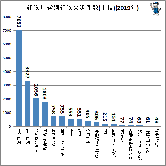 ↑ 建物用途別建物火災件数(上位)(2019年)