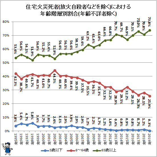 ↑ 住宅火災死者(放火自殺者などを除く)における年齢階層別割合(年齢不詳者除く)