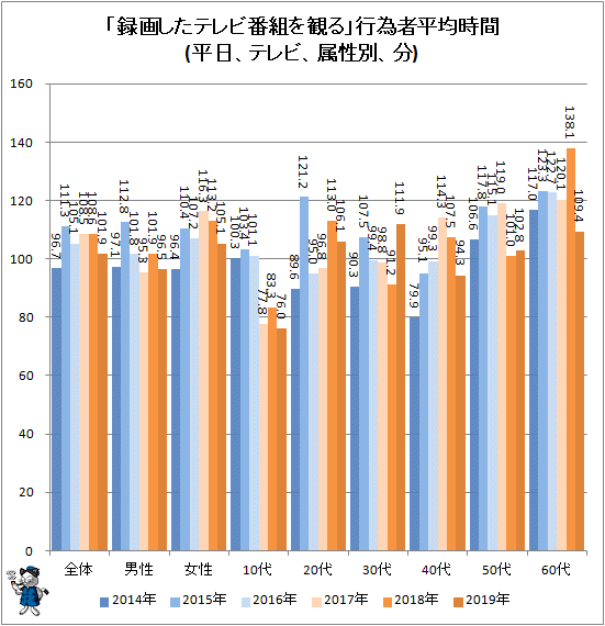 ↑ 「録画したテレビ番組を観る」行為者平均時間(平日、テレビ、属性別、分)
