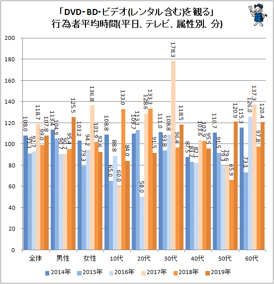 ↑ 「DVD・BD・ビデオ(レンタル含む)を観る」行為者平均時間(平日、テレビ、属性別、分)