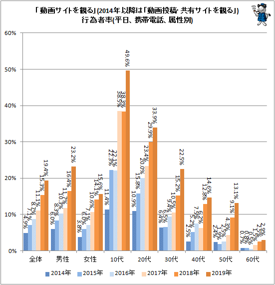 ↑ 「動画サイトを観る」(2014年以降は「動画投稿・共有サイトを観る」)行為者率(平日、携帯電話、属性別)