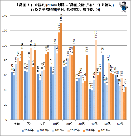 ↑ 「動画サイトを観る」(2014年以降は「動画投稿・共有サイトを観る」)行為者行為平均時間(平日、携帯電話、属性別、分)