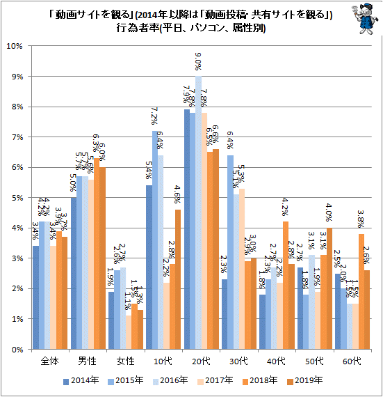 ↑ 「動画サイトを観る」(2014年以降は「動画投稿・共有サイトを観る」)行為者率(平日、パソコン、属性別)