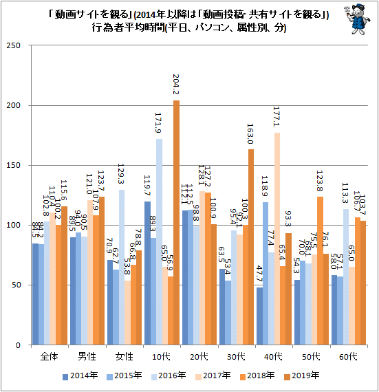 ↑ 「動画サイトを観る」(2014年以降は「動画投稿・共有サイトを観る」)行為者平均時間(平日、パソコン、属性別、分)