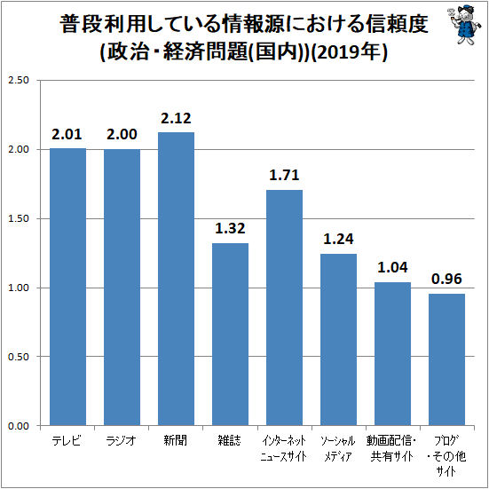 ↑ 普段利用している情報源における信頼度(政治・経済問題(国内))(2019年)