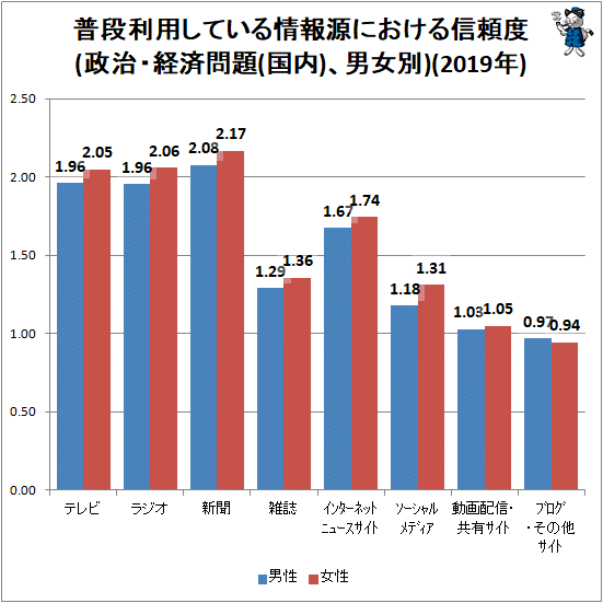 ↑ 普段利用している情報源における信頼度(政治・経済問題(国内)、男女別)(2019年)