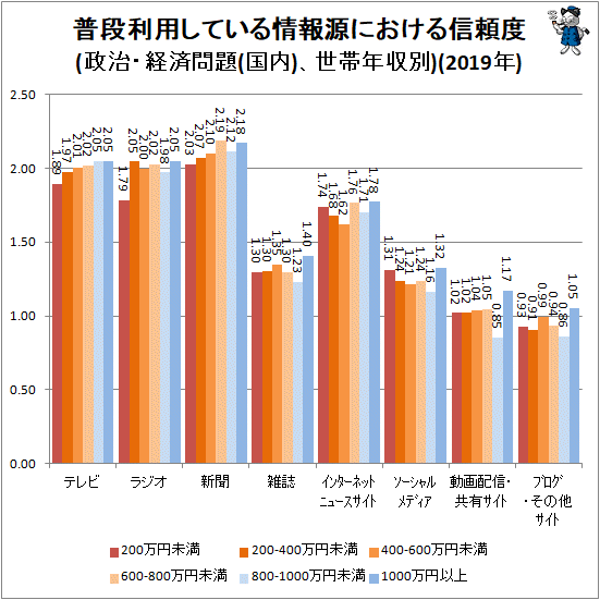 ↑ 普段利用している情報源における信頼度(政治・経済問題(国内)、世帯年収別)(2019年)