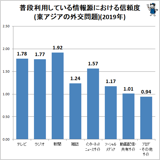 ↑ 普段利用している情報源における信頼度(東アジアの外交問題)(2019年)