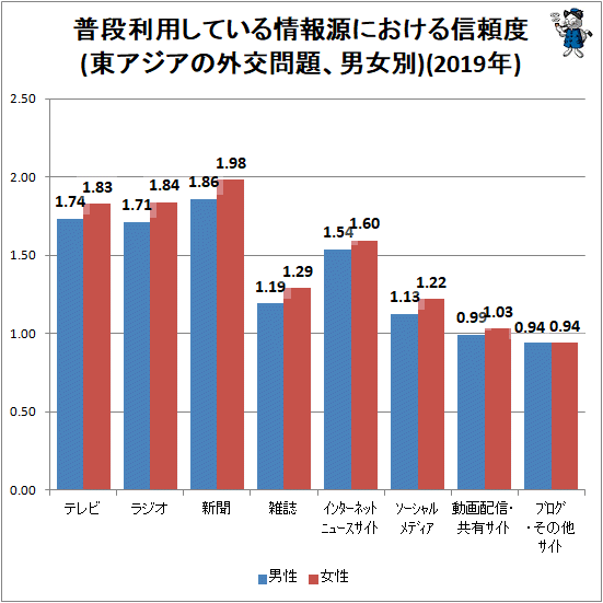 ↑ 普段利用している情報源における信頼度(東アジアの外交問題、男女別)(2019年)