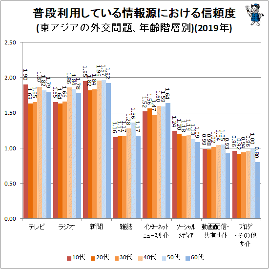 ↑ 普段利用している情報源における信頼度(東アジアの外交問題、年齢階層別)(2019年)
