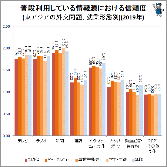 ↑ 普段利用している情報源における信頼度(東アジアの外交問題、就業形態別)(2019年)