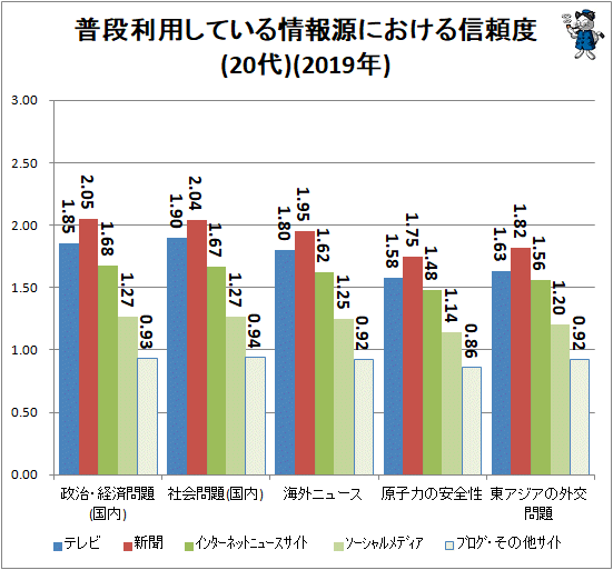 ↑ 普段利用している情報源における信頼度(20代)(2019年)
