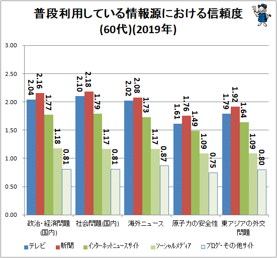 ↑ 普段利用している情報源における信頼度(60代)(2019年)