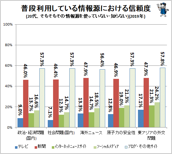 ↑ 普段利用している情報源における信頼度(20代、そもそもその情報源を使っていない・知らない)(2019年)