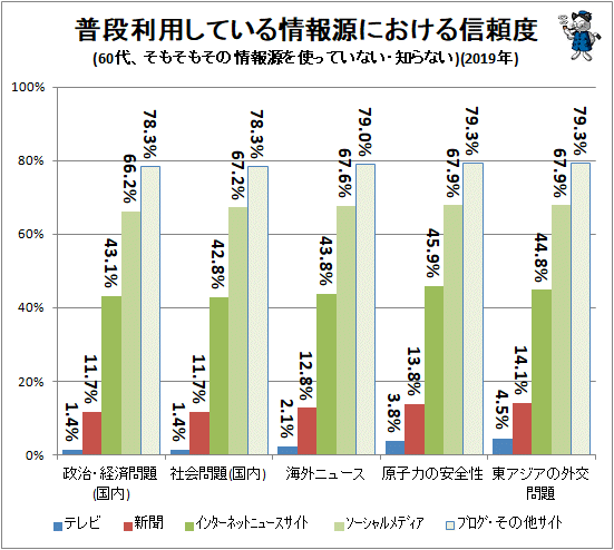 ↑ 普段利用している情報源における信頼度(60代、そもそもその情報源を使っていない・知らない)(2019年)
