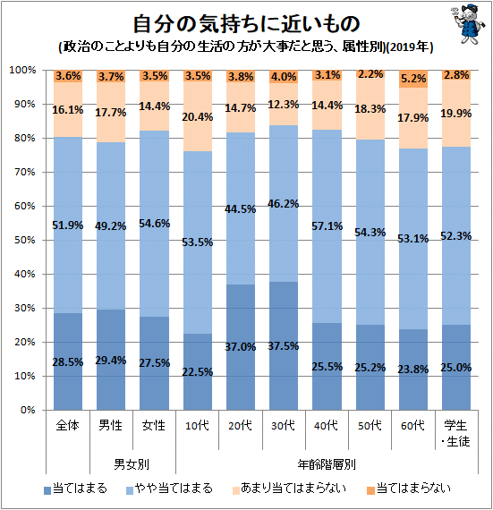 ↑ 自分の気持ちに近いもの(政治のことよりも自分の生活の方が大事だと思う、属性別)(2019年)