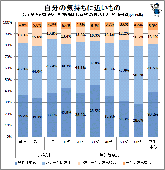 ↑ 自分の気持ちに近いもの(我々が少々騒いだところで政治はよくなるものではないと思う、属性別)(2019年)