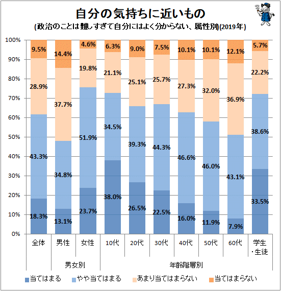 ↑ 自分の気持ちに近いもの(政治のことは難しすぎて自分にはよく分からない、属性別)(2019年)