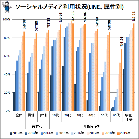 ↑ ソーシャルメディア利用状況(LINE、属性別)