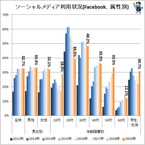 ↑ ソーシャルメディア利用状況(Facebook、属性別)