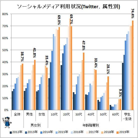 ↑ ソーシャルメディア利用状況(Twitter、属性別)