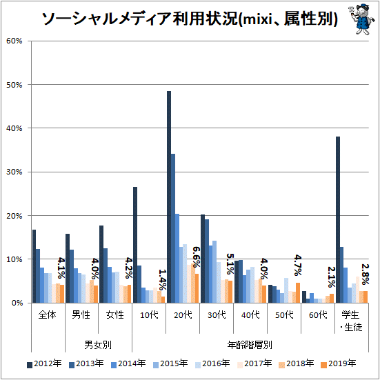 ↑ ソーシャルメディア利用状況(mixi、属性別)