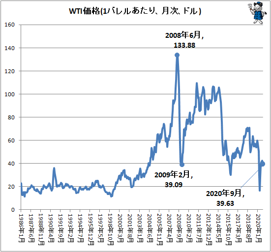 ↑ WTI価格(1バレルあたり、月次、ドル)