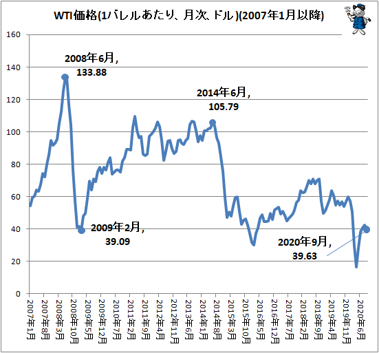 ↑ WTI価格(1バレルあたり、月次、ドル)(2007年1月以降)
