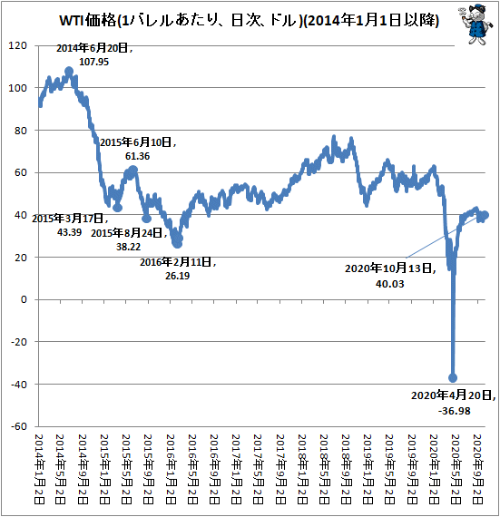 ↑ WTI価格(1バレルあたり、日次、ドル)(2014年1月1日以降)