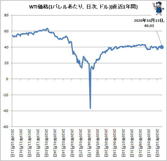 ↑ WTI価格(1バレルあたり、ドル、日次)(直近1年間)