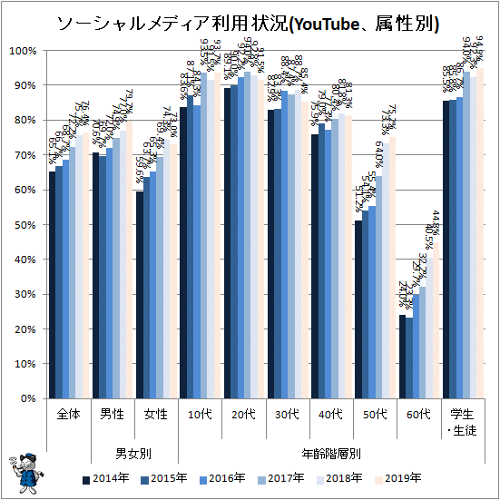 ↑ ソーシャルメディア利用状況(YouTube、属性別)