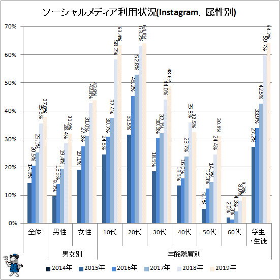 ↑ ソーシャルメディア利用状況(Instagram、属性別)