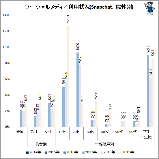 ↑ ソーシャルメディア利用状況(Snapchat、属性別)