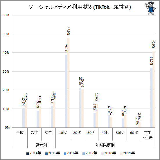 ↑ ソーシャルメディア利用状況(TikTok、属性別)