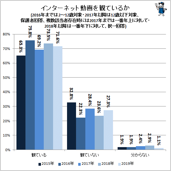 ↑ インターネット動画を観ているか(2016年までは2-12歳対象・2017年以降は12歳以下対象、保護者回答、複数該当者存在時には2017年までは一番年上に対して・2018年以降は一番年下に対して、択一回答)