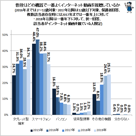 ↑ 普段はどの機器で一番よくインターネット動画を視聴しているか(2016年までは2-12歳対象・2017年以降は12歳以下対象、保護者回答、複数該当者存在時には2017年までは一番年上に対して・2018年以降は一番年下に対して、択一回答、該当者がインターネット動画を観ている人限定)