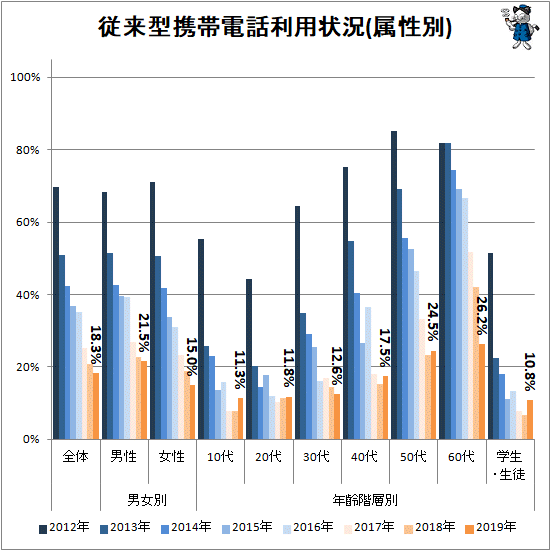 ↑ 従来型携帯電話利用状況(属性別)