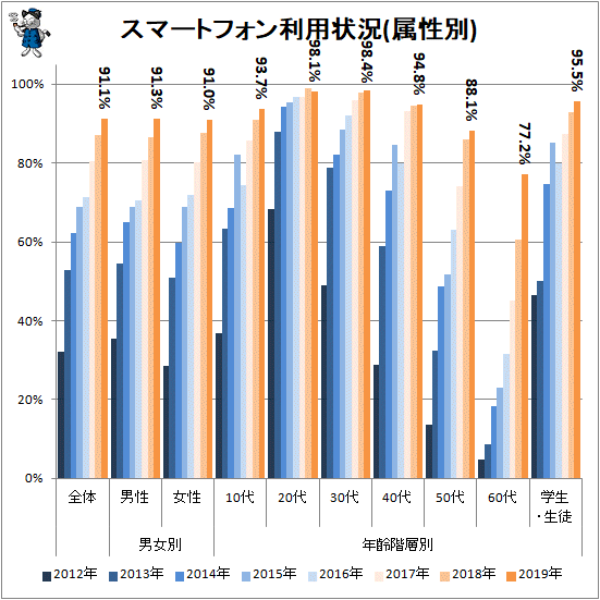 ↑ スマートフォン利用状況(属性別)
