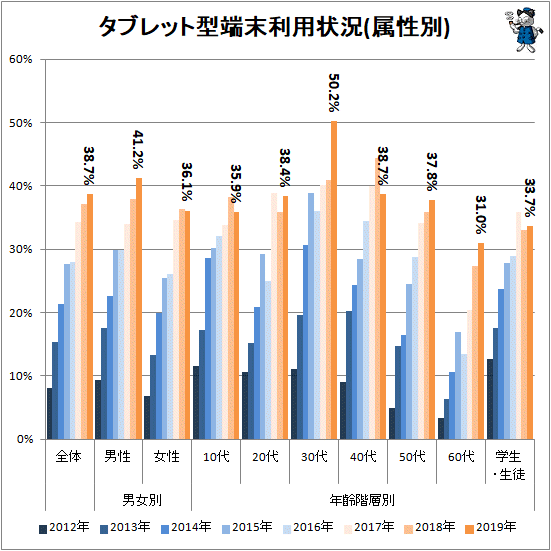 ↑ タブレット型端末利用状況(属性別)