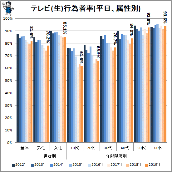 ↑ テレビ(生)行為者率(平日、属性別)