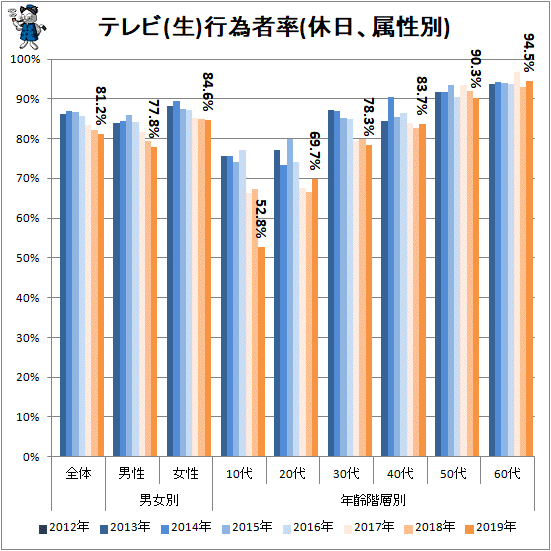 ↑ テレビ(生)行為者率(休日、属性別)