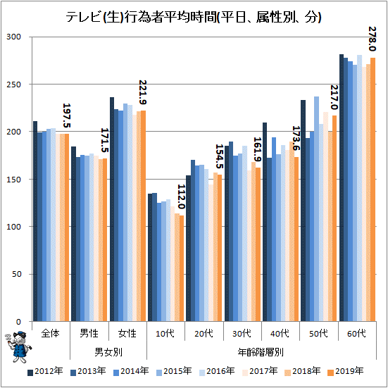 ↑ テレビ(生)行為者平均時間(平日、属性別、分)
