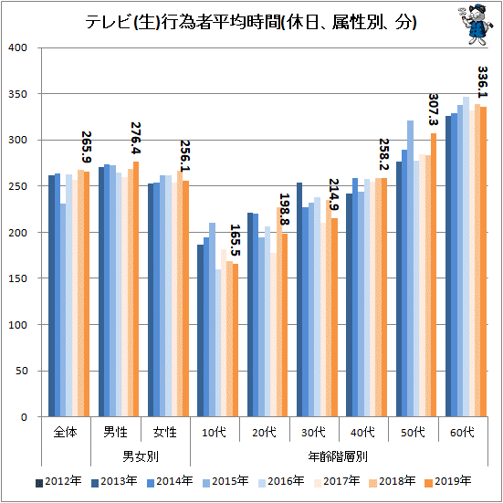 ↑ テレビ(生)行為者平均時間(休日、属性別、分)