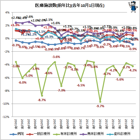 ↑ 医療施設数(前年比)(各年10月1日現在)