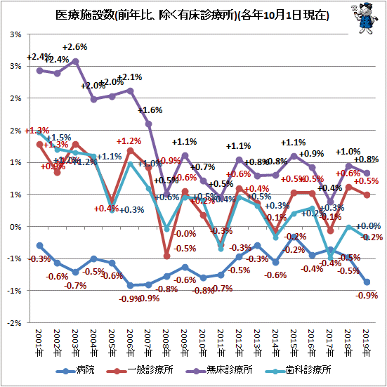 ↑ 医療施設数(前年比、除く有床診療所)(各年10月1日現在)