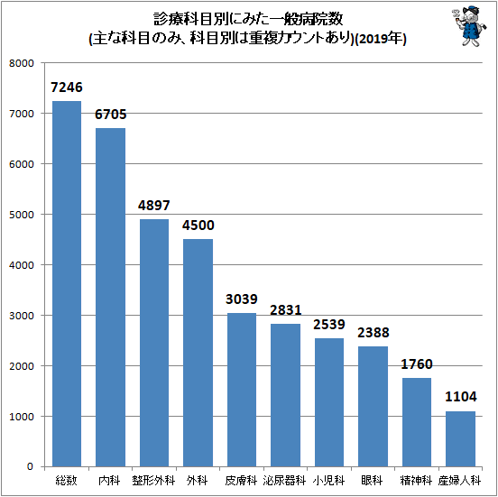 ↑ 診療科目別にみた一般病院数(主な科目のみ、科目別は重複カウントあり)(2018年)